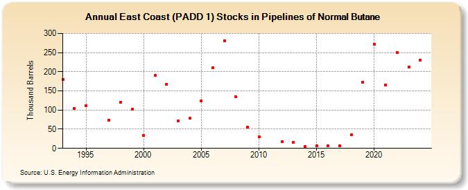 East Coast (PADD 1) Stocks in Pipelines of Normal Butane (Thousand Barrels)