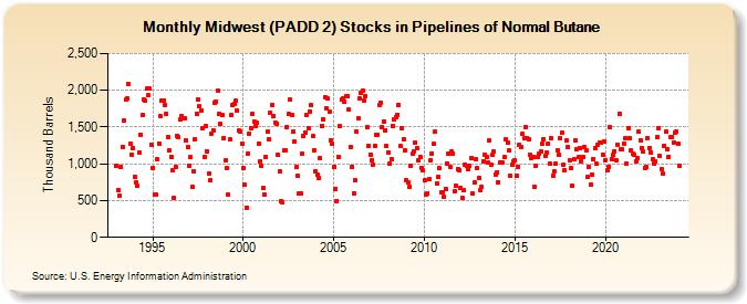 Midwest (PADD 2) Stocks in Pipelines of Normal Butane (Thousand Barrels)