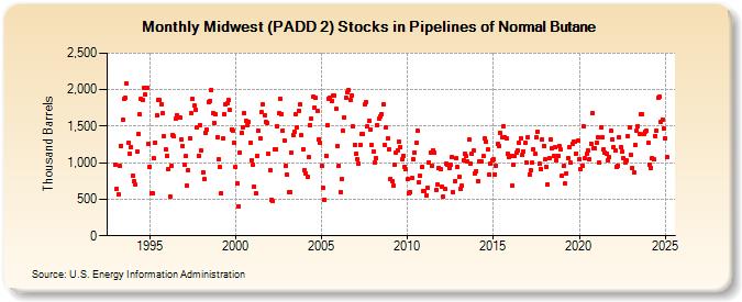 Midwest (PADD 2) Stocks in Pipelines of Normal Butane (Thousand Barrels)