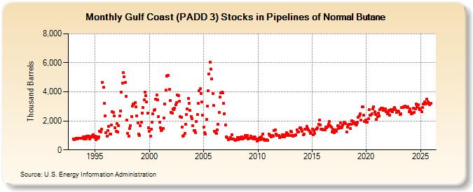 Gulf Coast (PADD 3) Stocks in Pipelines of Normal Butane (Thousand Barrels)