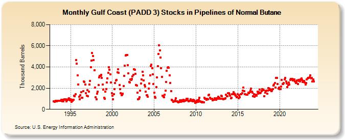 Gulf Coast (PADD 3) Stocks in Pipelines of Normal Butane (Thousand Barrels)