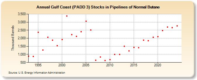 Gulf Coast (PADD 3) Stocks in Pipelines of Normal Butane (Thousand Barrels)