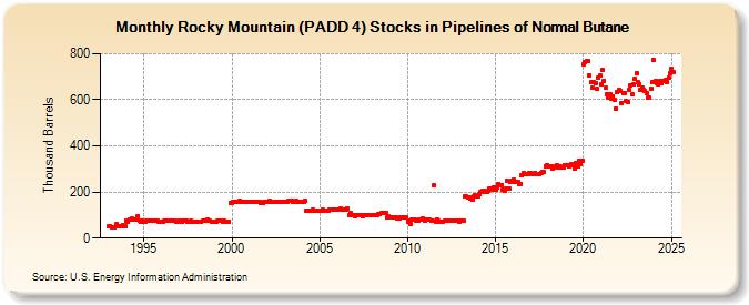 Rocky Mountain (PADD 4) Stocks in Pipelines of Normal Butane (Thousand Barrels)