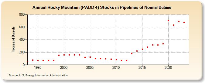 Rocky Mountain (PADD 4) Stocks in Pipelines of Normal Butane (Thousand Barrels)