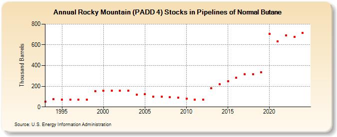 Rocky Mountain (PADD 4) Stocks in Pipelines of Normal Butane (Thousand Barrels)