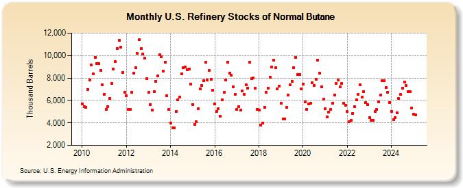 U.S. Refinery Stocks of Normal Butane (Thousand Barrels)