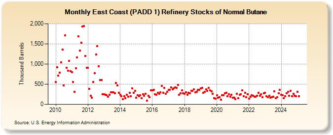 East Coast (PADD 1) Refinery Stocks of Normal Butane (Thousand Barrels)