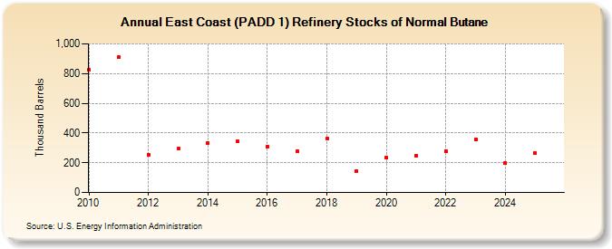 East Coast (PADD 1) Refinery Stocks of Normal Butane (Thousand Barrels)