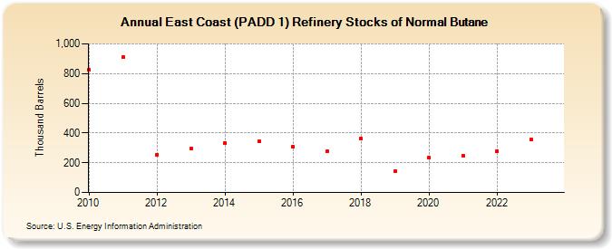 East Coast (PADD 1) Refinery Stocks of Normal Butane (Thousand Barrels)