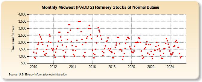 Midwest (PADD 2) Refinery Stocks of Normal Butane (Thousand Barrels)