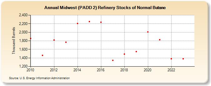 Midwest (PADD 2) Refinery Stocks of Normal Butane (Thousand Barrels)