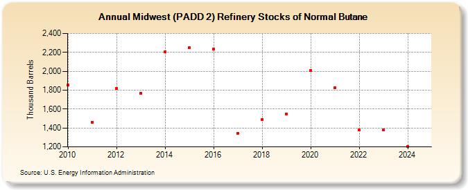 Midwest (PADD 2) Refinery Stocks of Normal Butane (Thousand Barrels)