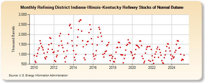 Refining District Indiana-Illinois-Kentucky Refinery Stocks of Normal Butane (Thousand Barrels)