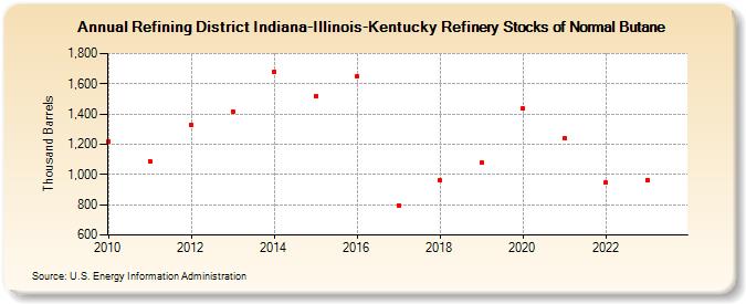 Refining District Indiana-Illinois-Kentucky Refinery Stocks of Normal Butane (Thousand Barrels)