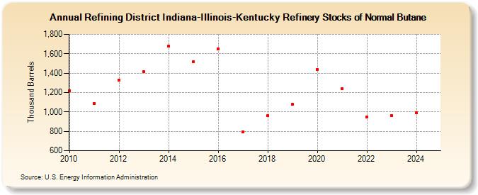 Refining District Indiana-Illinois-Kentucky Refinery Stocks of Normal Butane (Thousand Barrels)