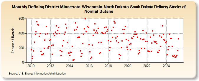 Refining District Minnesota-Wisconsin-North Dakota-South Dakota Refinery Stocks of Normal Butane (Thousand Barrels)