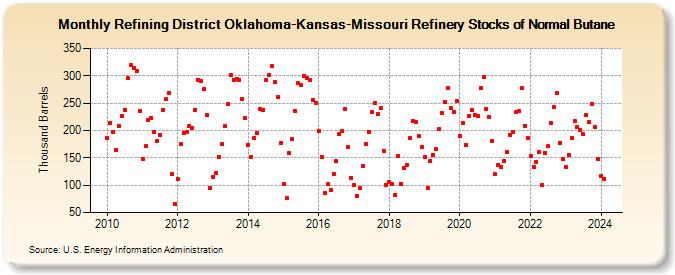 Refining District Oklahoma-Kansas-Missouri Refinery Stocks of Normal Butane (Thousand Barrels)