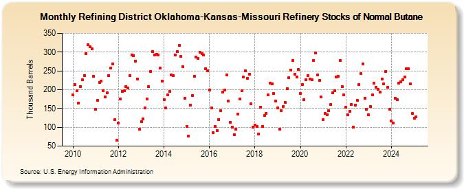 Refining District Oklahoma-Kansas-Missouri Refinery Stocks of Normal Butane (Thousand Barrels)