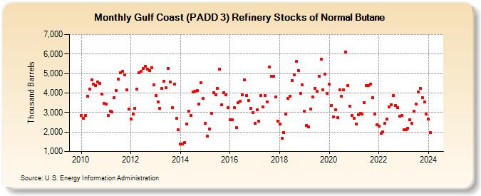 Gulf Coast (PADD 3) Refinery Stocks of Normal Butane (Thousand Barrels)