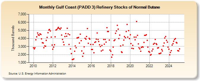 Gulf Coast (PADD 3) Refinery Stocks of Normal Butane (Thousand Barrels)