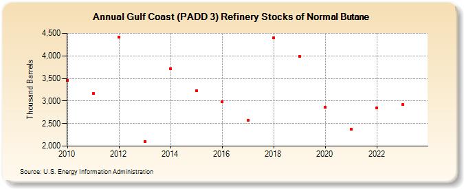 Gulf Coast (PADD 3) Refinery Stocks of Normal Butane (Thousand Barrels)