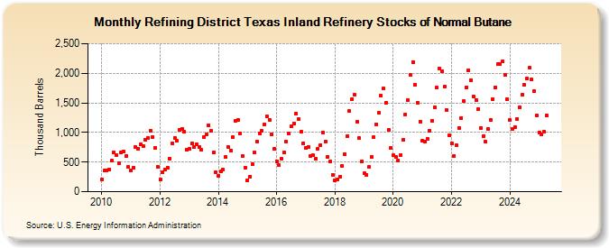 Refining District Texas Inland Refinery Stocks of Normal Butane (Thousand Barrels)