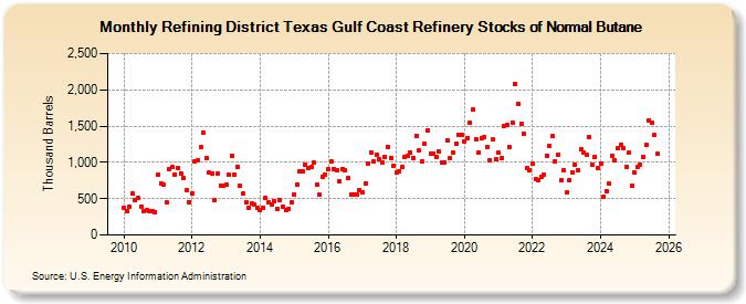 Refining District Texas Gulf Coast Refinery Stocks of Normal Butane (Thousand Barrels)