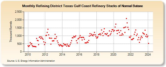 Refining District Texas Gulf Coast Refinery Stocks of Normal Butane (Thousand Barrels)