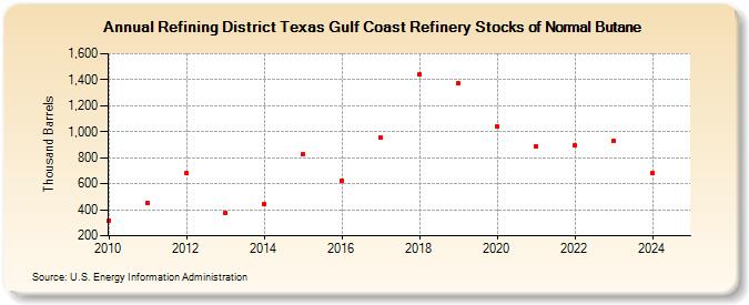 Refining District Texas Gulf Coast Refinery Stocks of Normal Butane (Thousand Barrels)