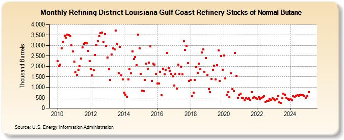 Refining District Louisiana Gulf Coast Refinery Stocks of Normal Butane (Thousand Barrels)