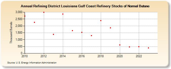 Refining District Louisiana Gulf Coast Refinery Stocks of Normal Butane (Thousand Barrels)