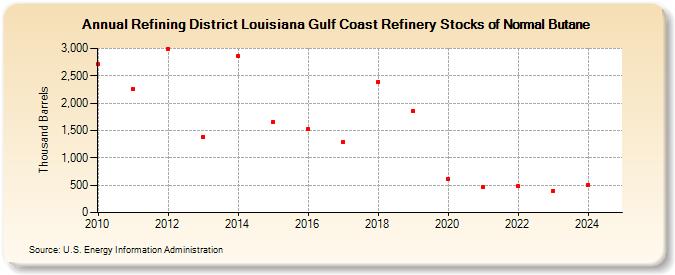 Refining District Louisiana Gulf Coast Refinery Stocks of Normal Butane (Thousand Barrels)