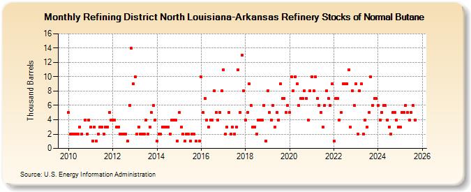 Refining District North Louisiana-Arkansas Refinery Stocks of Normal Butane (Thousand Barrels)