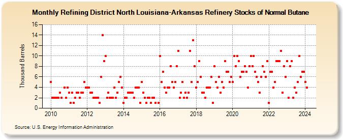Refining District North Louisiana-Arkansas Refinery Stocks of Normal Butane (Thousand Barrels)