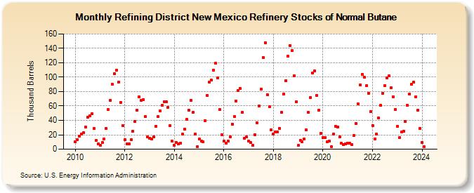 Refining District New Mexico Refinery Stocks of Normal Butane (Thousand Barrels)