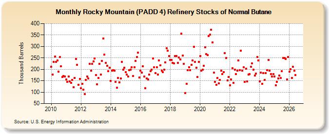 Rocky Mountain (PADD 4) Refinery Stocks of Normal Butane (Thousand Barrels)