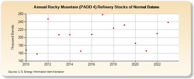 Rocky Mountain (PADD 4) Refinery Stocks of Normal Butane (Thousand Barrels)