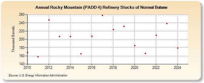 Rocky Mountain (PADD 4) Refinery Stocks of Normal Butane (Thousand Barrels)