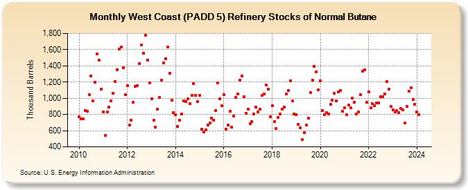 West Coast (PADD 5) Refinery Stocks of Normal Butane (Thousand Barrels)