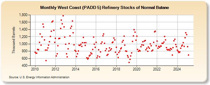 West Coast (PADD 5) Refinery Stocks of Normal Butane (Thousand Barrels)