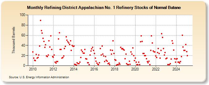 Refining District Appalachian No. 1 Refinery Stocks of Normal Butane (Thousand Barrels)