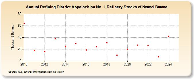 Refining District Appalachian No. 1 Refinery Stocks of Normal Butane (Thousand Barrels)