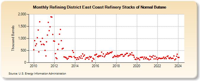 Refining District East Coast Refinery Stocks of Normal Butane (Thousand Barrels)