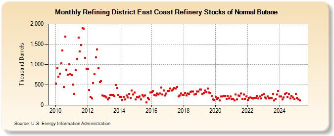 Refining District East Coast Refinery Stocks of Normal Butane (Thousand Barrels)