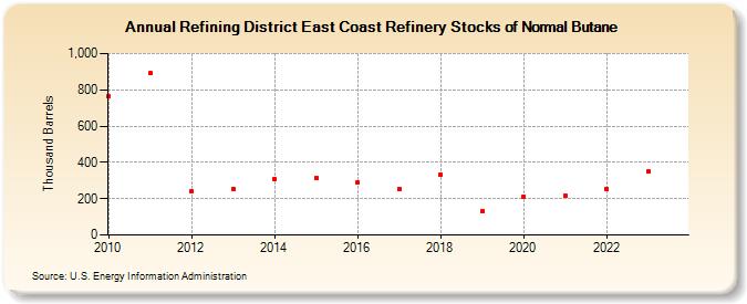 Refining District East Coast Refinery Stocks of Normal Butane (Thousand Barrels)