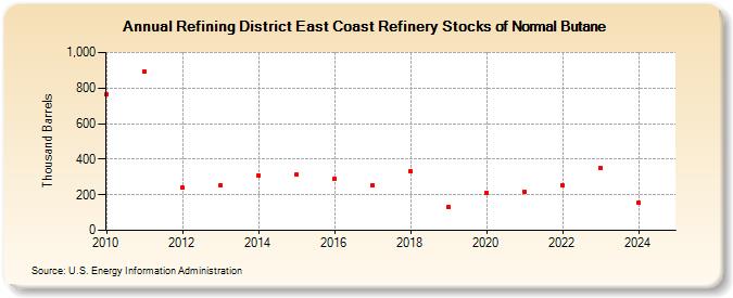 Refining District East Coast Refinery Stocks of Normal Butane (Thousand Barrels)