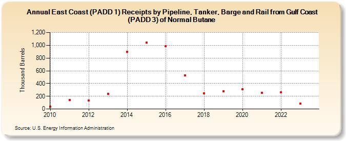 East Coast (PADD 1) Receipts by Pipeline, Tanker, Barge and Rail from Gulf Coast (PADD 3) of Normal Butane (Thousand Barrels)
