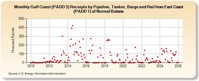 Gulf Coast (PADD 3) Receipts by Pipeline, Tanker, Barge and Rail from East Coast (PADD 1) of Normal Butane (Thousand Barrels)