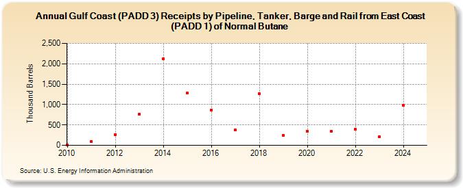 Gulf Coast (PADD 3) Receipts by Pipeline, Tanker, Barge and Rail from East Coast (PADD 1) of Normal Butane (Thousand Barrels)