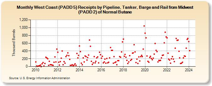 West Coast (PADD 5) Receipts by Pipeline, Tanker, Barge and Rail from Midwest (PADD 2) of Normal Butane (Thousand Barrels)